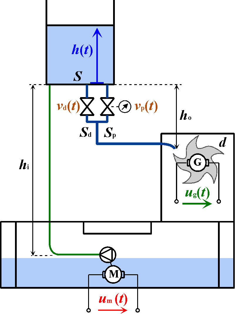 Model přečerpávací elektrárny - vstupy a&nbsp;výstupy