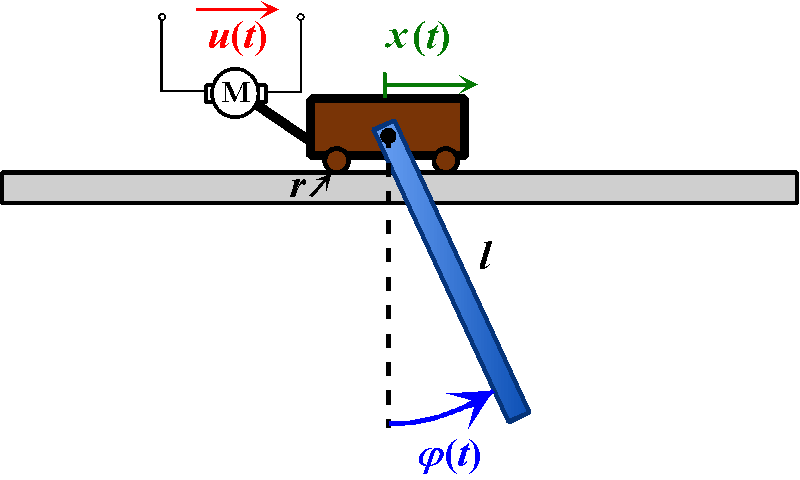 Model portálového jeřábu - vstupy a&nbsp;výstupy